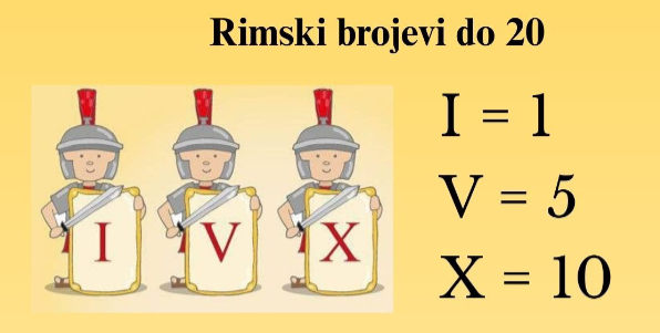 Skupovi, brojevi i operacije: rimski brojevi do 20